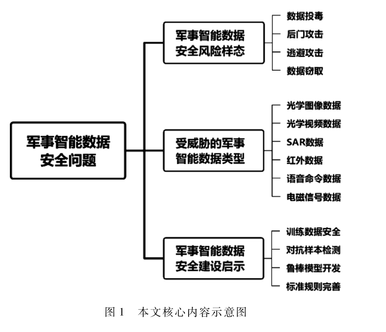 軍事智能數(shù)據(jù)安全問題：對(duì)抗攻擊威脅