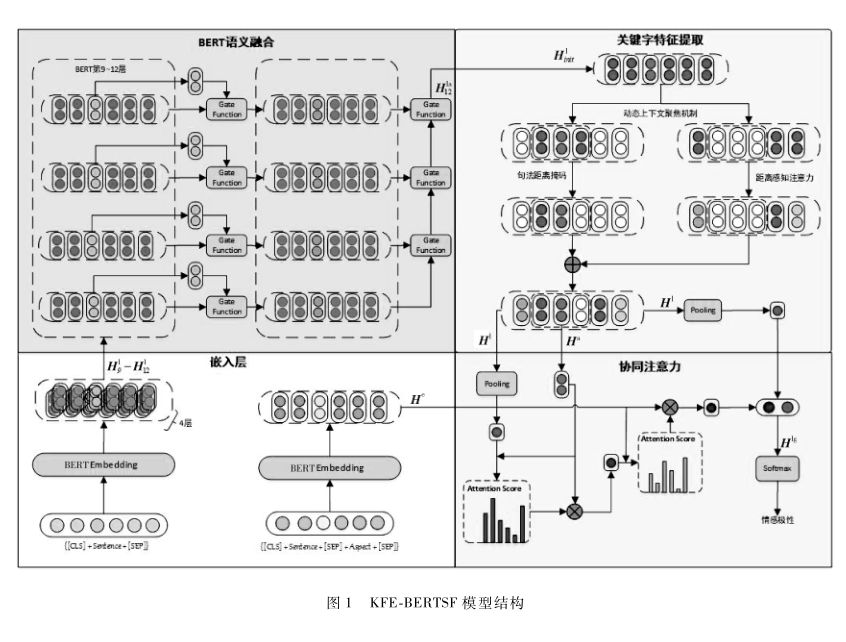 結(jié)合BERT語義融合和關(guān)鍵詞特征提取的方面級(jí)情感分類研究