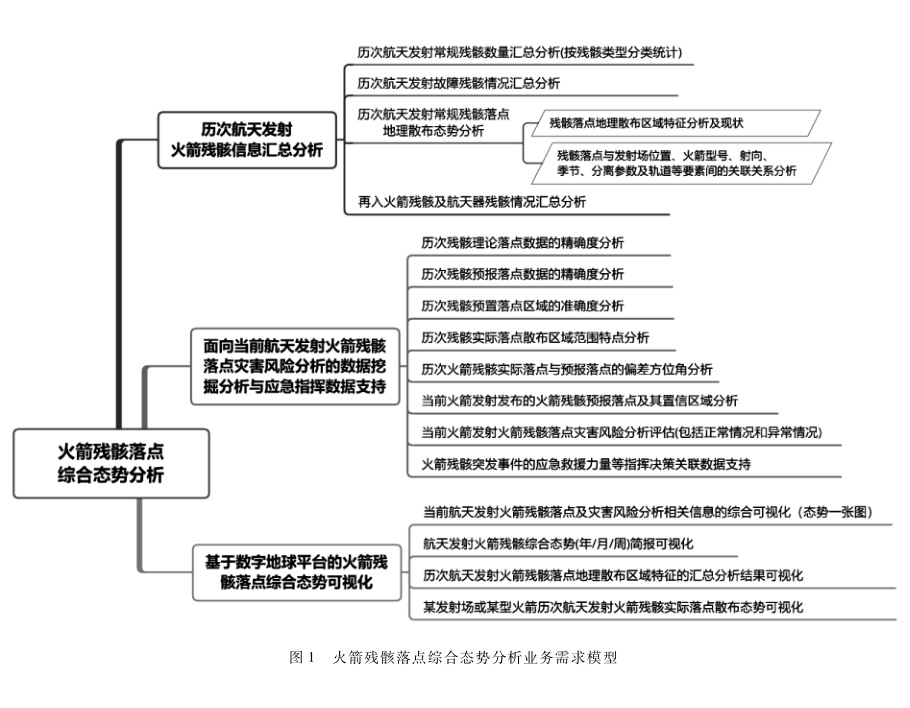 火箭殘骸落點(diǎn)綜合態(tài)勢分析方法與應(yīng)用