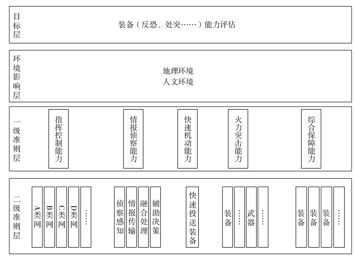 基于層次分析法和模糊評價方法相結(jié)合的裝備數(shù)據(jù)評估模型方法研究