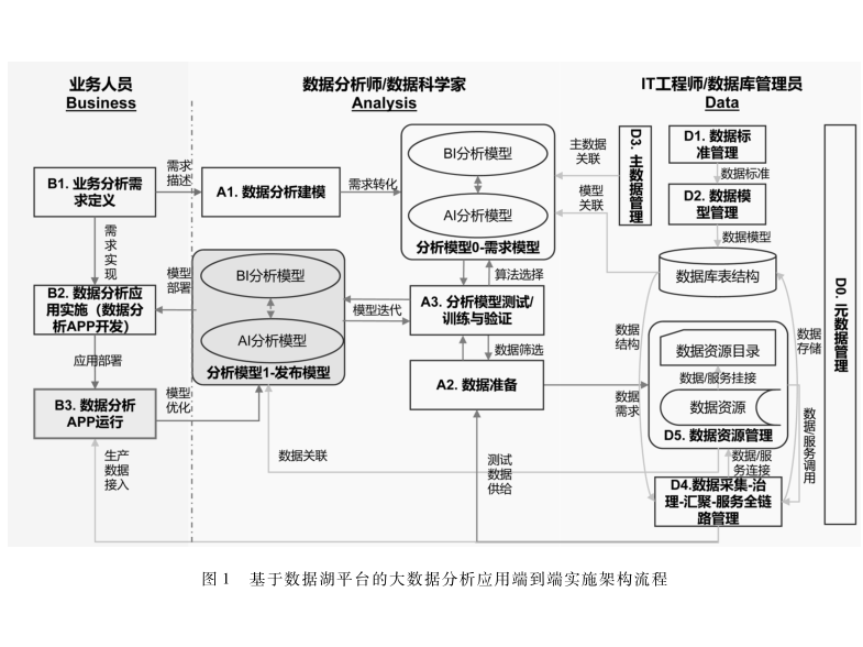 基于數(shù)據(jù)湖平臺的工業(yè)大數(shù)據(jù)分析實踐：以智能油田能效分析為例