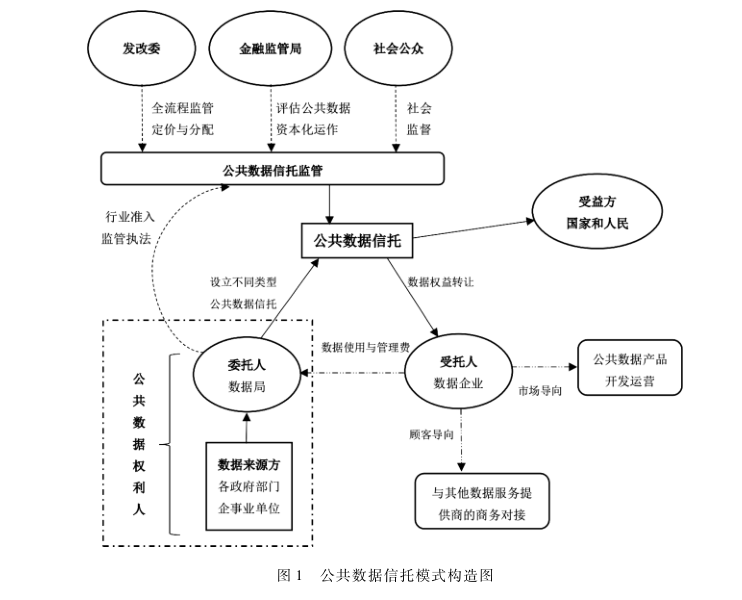 公共數(shù)據(jù)信托模式構(gòu)造：特征識別,、他山之石與中國鏡鑒