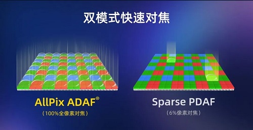 思特威推出全流程國產化5000萬像素CMOS圖像傳感器