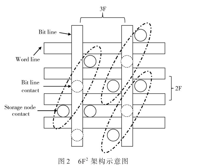 DRAM研究現(xiàn)狀與發(fā)展方向