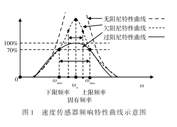 速度型水聲傳感器的頻率響應特性