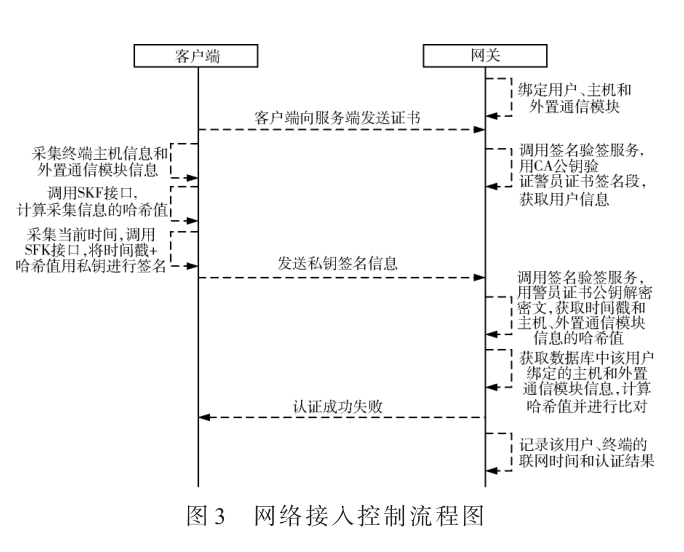 通信模塊和計算主機分離場景下安全有效入網認證的研究