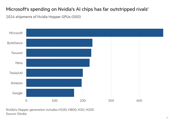 微軟2024年采購了48.5萬顆英偉達(dá)AI芯片遠(yuǎn)超對(duì)手