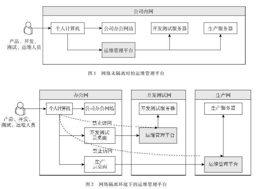 面向云桌面環境的安全運維管理平臺架構設計