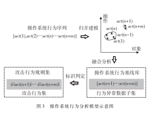 操作系統(tǒng)行為理論模型及典型應(yīng)用研究