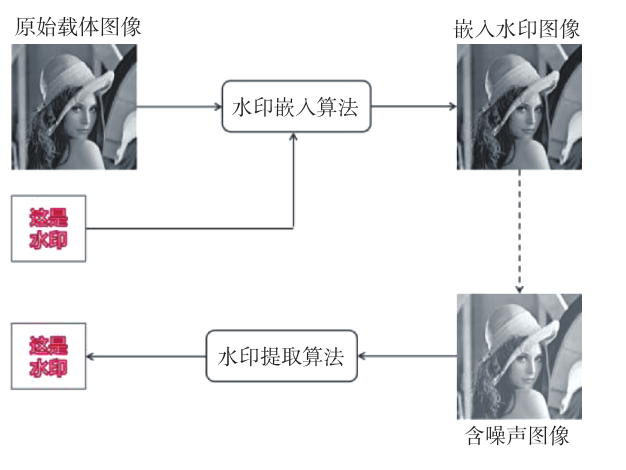 基于分數變換域數字水印的自適應圖像溯源技術