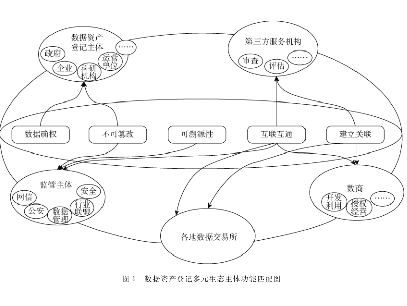 數據資產登記平臺建設的現狀研究與對策建議