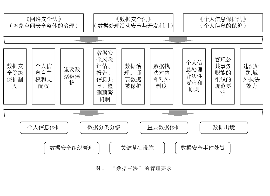 數據要素下的數據安全合規風險與對策建議