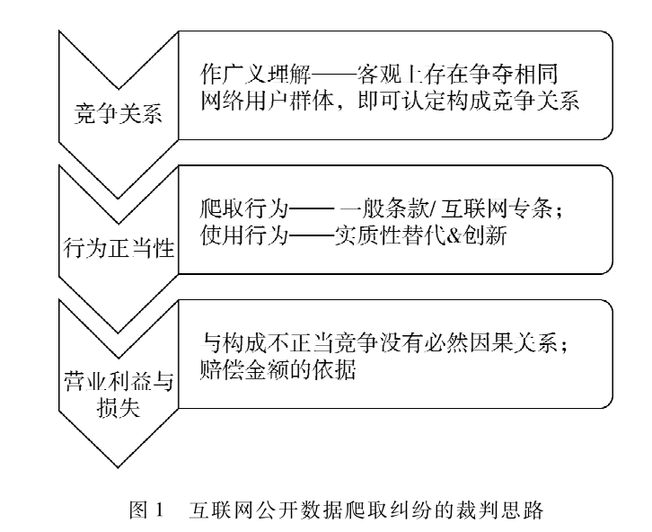 互聯網公開數據爬取行為的反不正當競爭規制研究