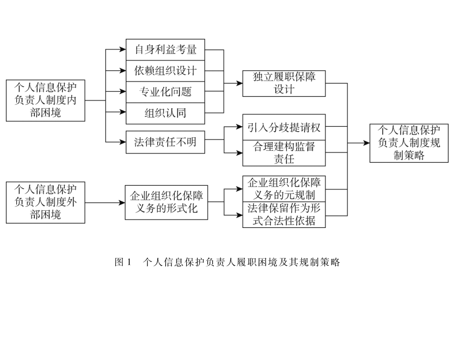 個人信息保護負責人履職困境和規(guī)制策略研究