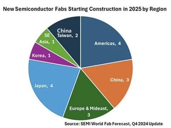 2025年全球?qū)㈤_建18座晶圓廠