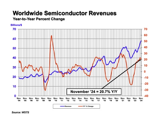 2024年11月全球半導(dǎo)體銷售額達(dá)578億美元