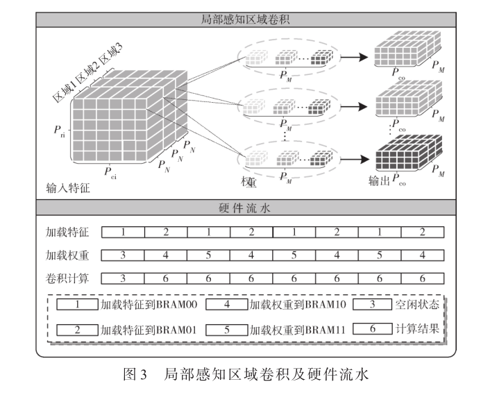 基于動態自適應計算引擎的MobileNetV3網絡加速器設計