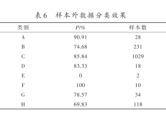 基于ERNIE-CAB-CNN的稀土專利文本分類模型