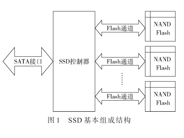 基于AES和SM4加密算法的固態硬盤設計與實現