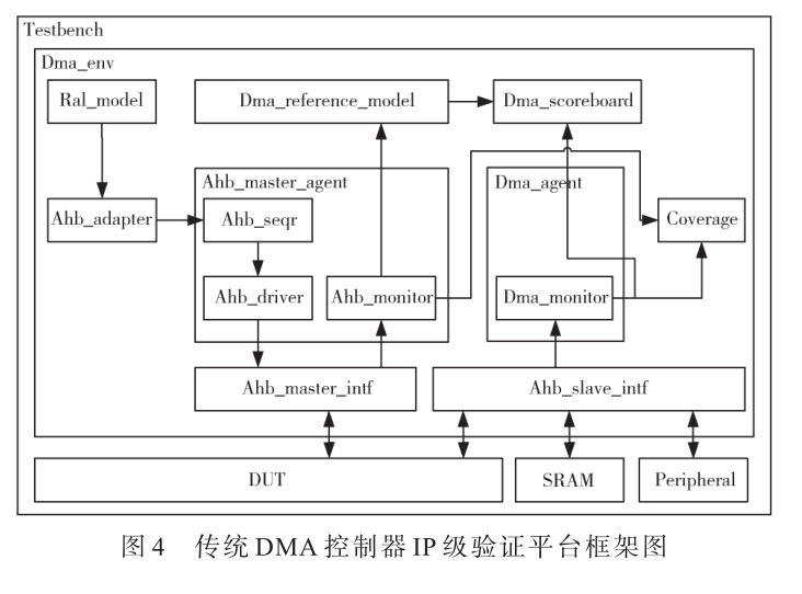 一種基于AHB總線DMA控制器驗證方法