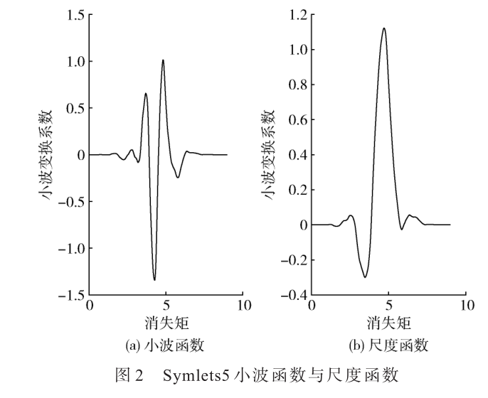 基于小波分析的水電站饋線故障快速檢測算法研究