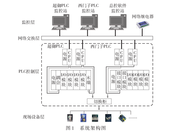 基于自主創新的并行可切換控制系統設計