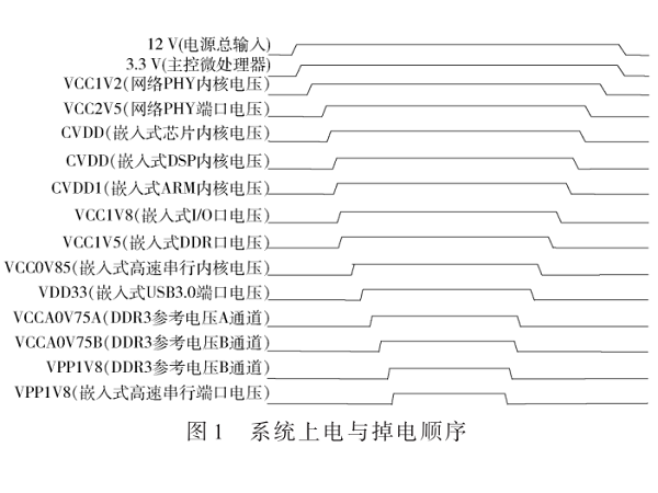 超大規模復雜嵌入式系統智能電源健康管理方案的研究與實現