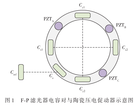 數字化F-P前端的仿真驗證