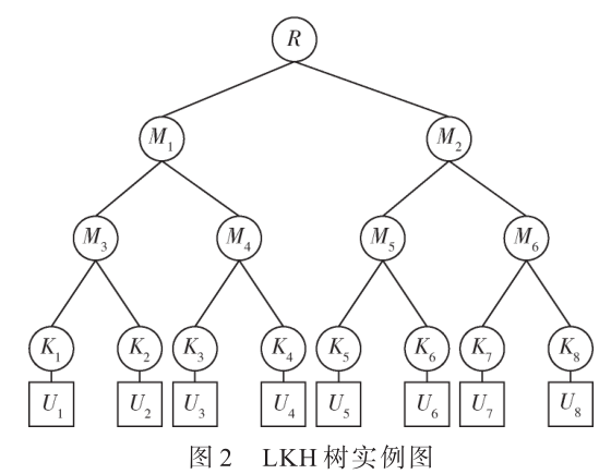 電力物聯(lián)網(wǎng)下終端密鑰全生命周期安全管理方案