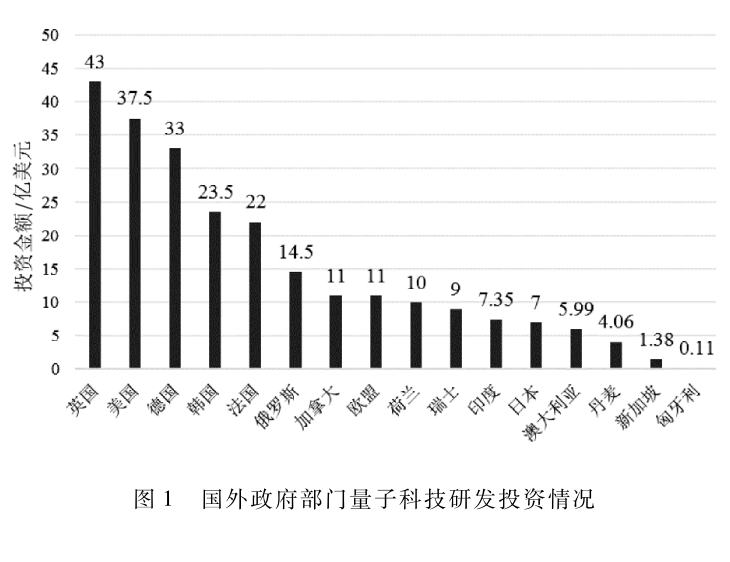 國外量子科技發展政策研究