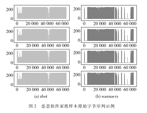 基于字節(jié)序列頻域采樣的惡意軟件分類