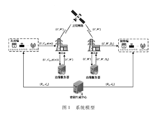 面向衛(wèi)星物聯(lián)網(wǎng)的無證書雙邊訪問控制方案