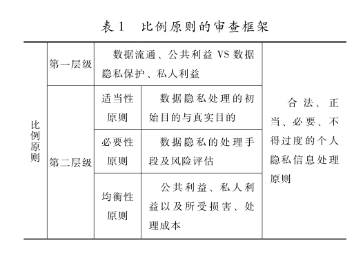 比例原則下數(shù)據(jù)流通與隱私保護(hù)的規(guī)則調(diào)適