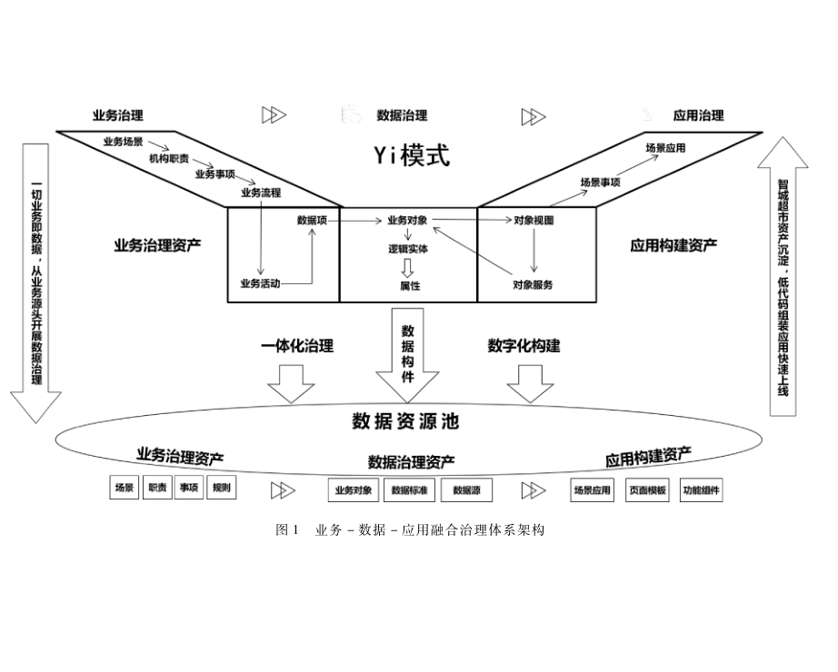 基于業(yè)務(wù)-數(shù)據(jù)-應(yīng)用融合治理Yi模式的場(chǎng)景自動(dòng)構(gòu)建技術(shù)研究