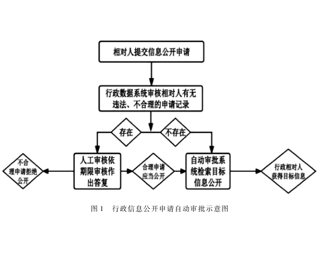 數(shù)字政府視野下信息公開自動(dòng)審批機(jī)制路徑的完善