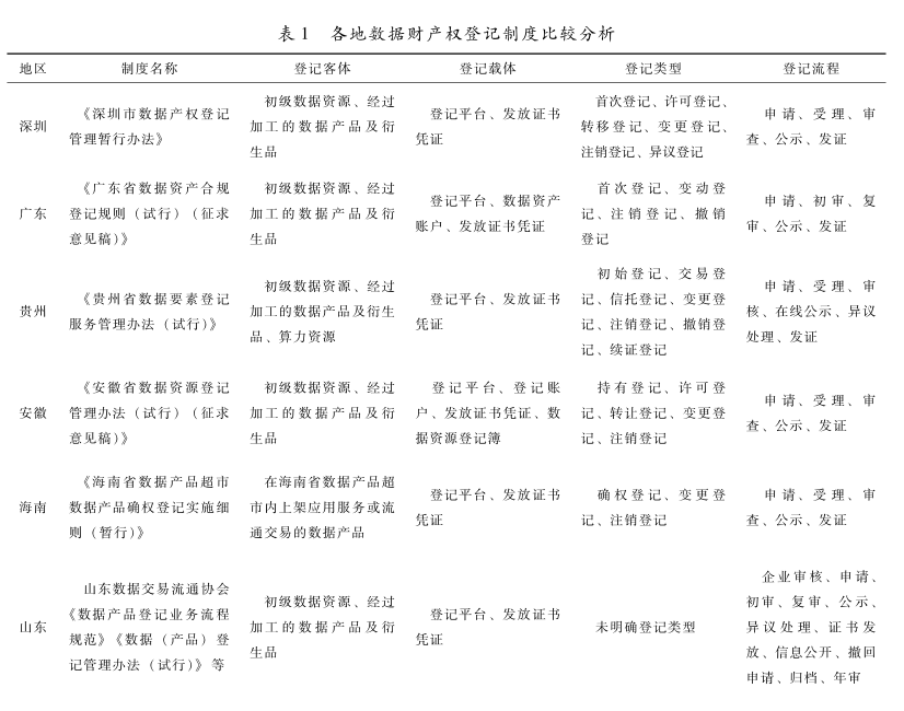 數(shù)據(jù)登記典型模式與實(shí)踐路徑分析