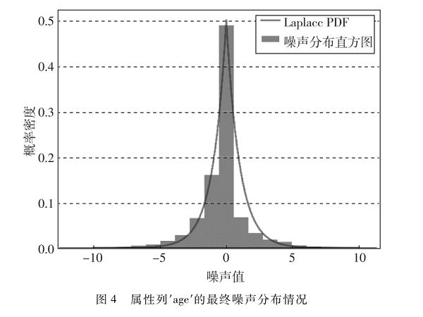 基于加性噪聲的強(qiáng)魯棒數(shù)據(jù)庫(kù)盲水印方法