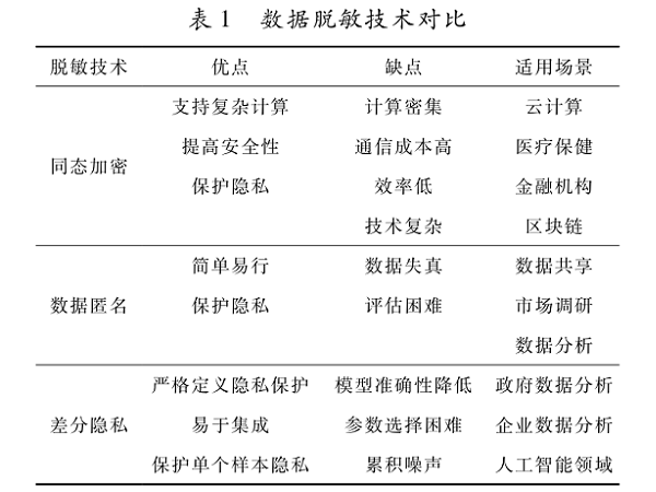 基于差分隱私的數(shù)據(jù)脫敏技術(shù)研究