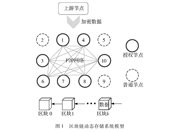 許可區(qū)塊鏈網(wǎng)絡(luò)中的數(shù)據(jù)動(dòng)態(tài)存儲(chǔ)方法