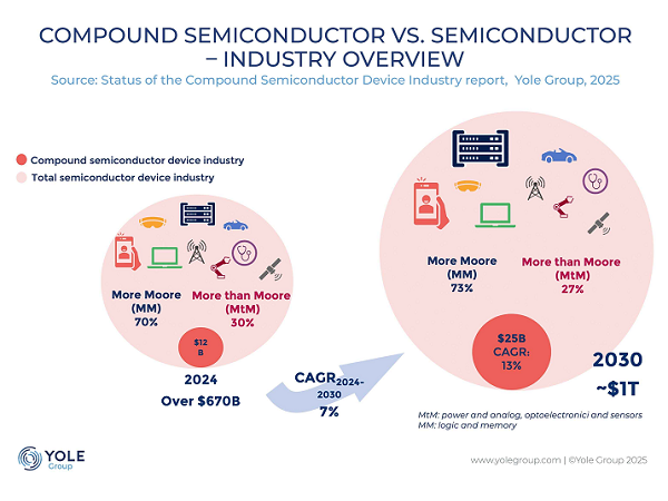 2030年全球化合物半導(dǎo)體市場(chǎng)將達(dá)250億美元