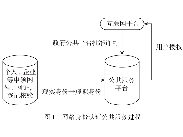 三維視閾下網(wǎng)絡(luò)身份認(rèn)證公共服務(wù)的發(fā)展路徑探索