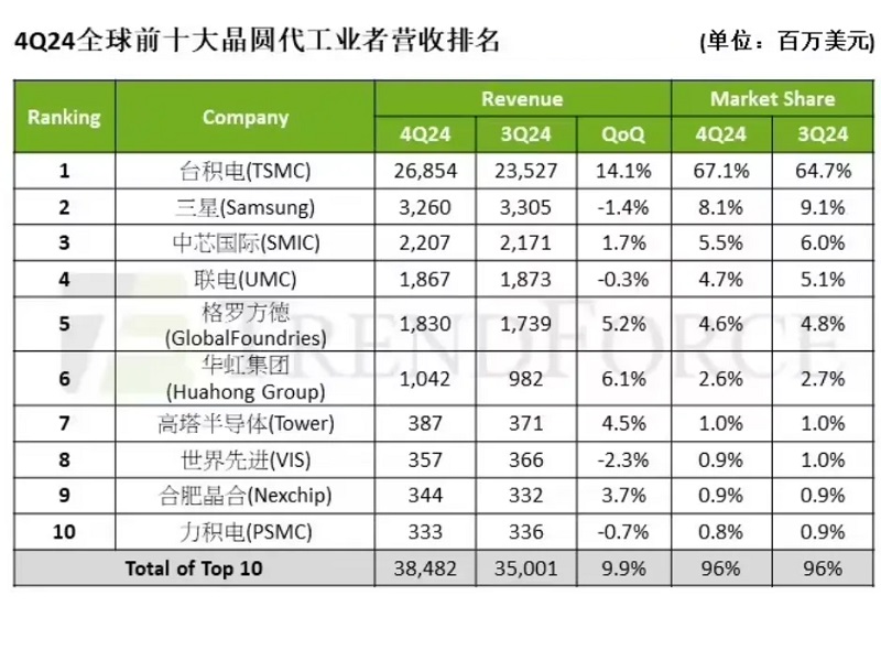 全球前十大晶圓代工廠2024年Q4營收排名出爐