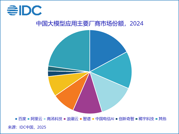 IDC發(fā)布最新中國(guó)大模型應(yīng)用市場(chǎng)份額報(bào)告