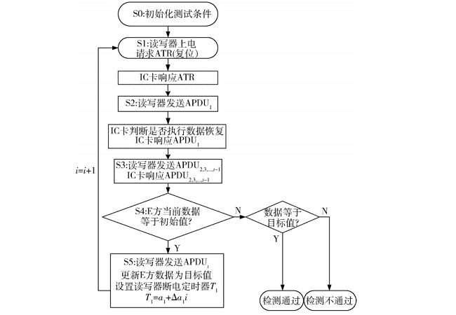 集成電路卡數(shù)據(jù)完整性保護(hù)機(jī)制快速檢測(cè)方法