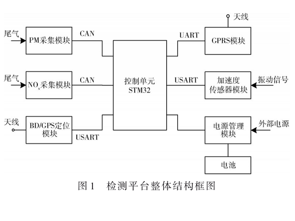 基于SCA-PSO的支持向量回歸車輛尾氣傳感器溫濕度補(bǔ)償方法研究