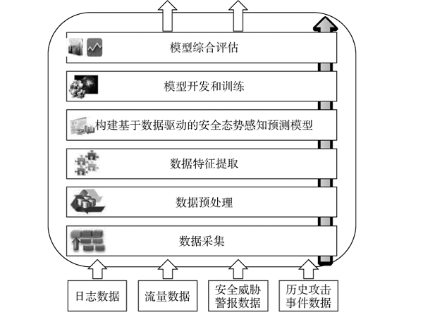基于數(shù)據(jù)驅(qū)動的網(wǎng)絡(luò)安全態(tài)勢感知預(yù)測