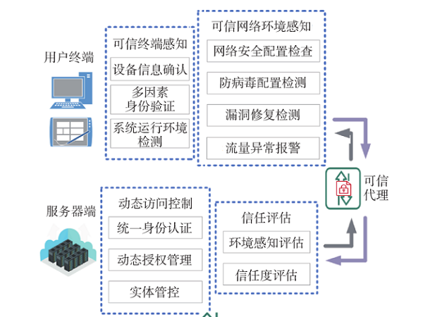 基于零信任架構(gòu)的線上培訓(xùn)安全平臺研究