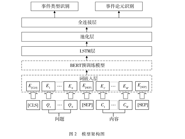 面向新聞的長文本事件抽取方法
