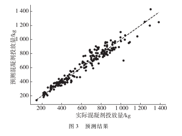 融合卷積神經(jīng)網(wǎng)絡(luò)的混凝投藥模型研究