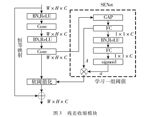 一種基于DRSN-GAN的通信信號調(diào)制識別方法